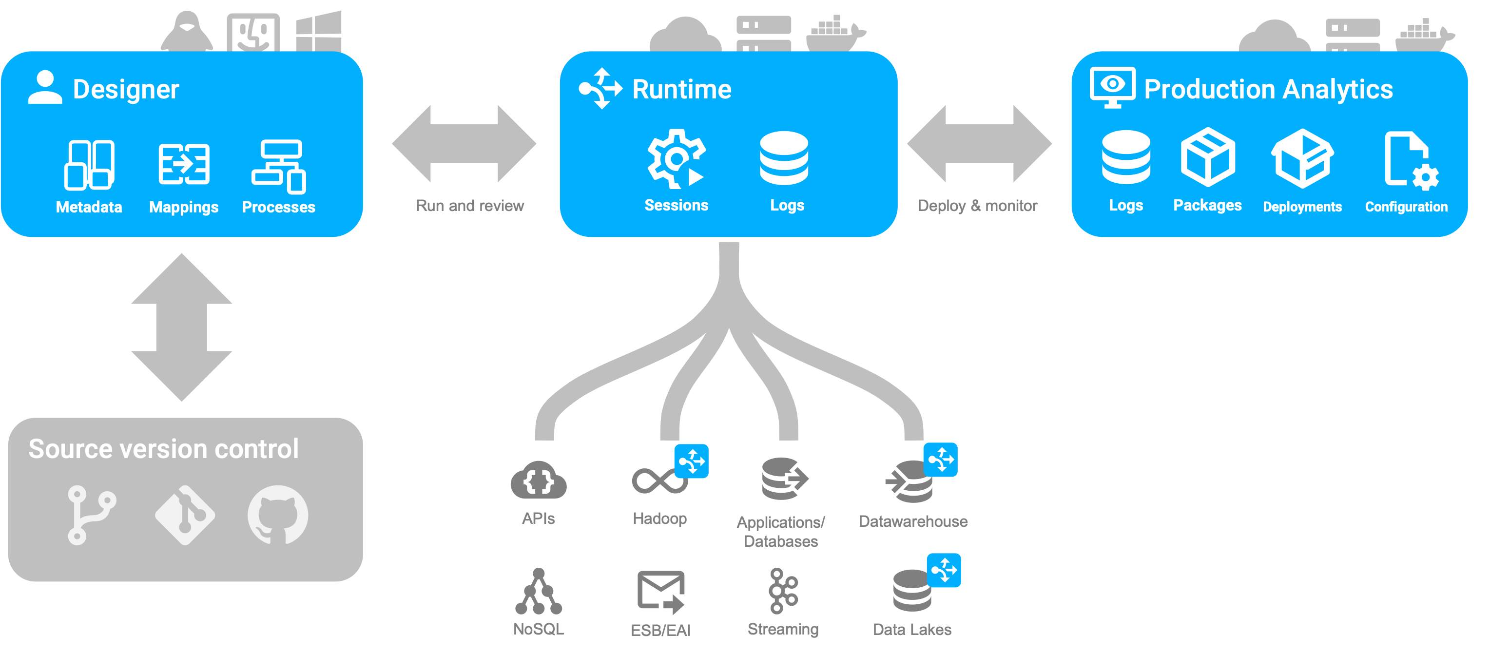 Semarchy xDI architecture diagram