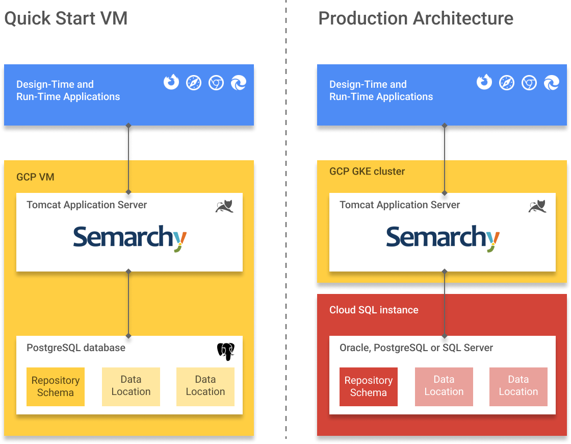 Compare QuickStart VM and Production Architecture