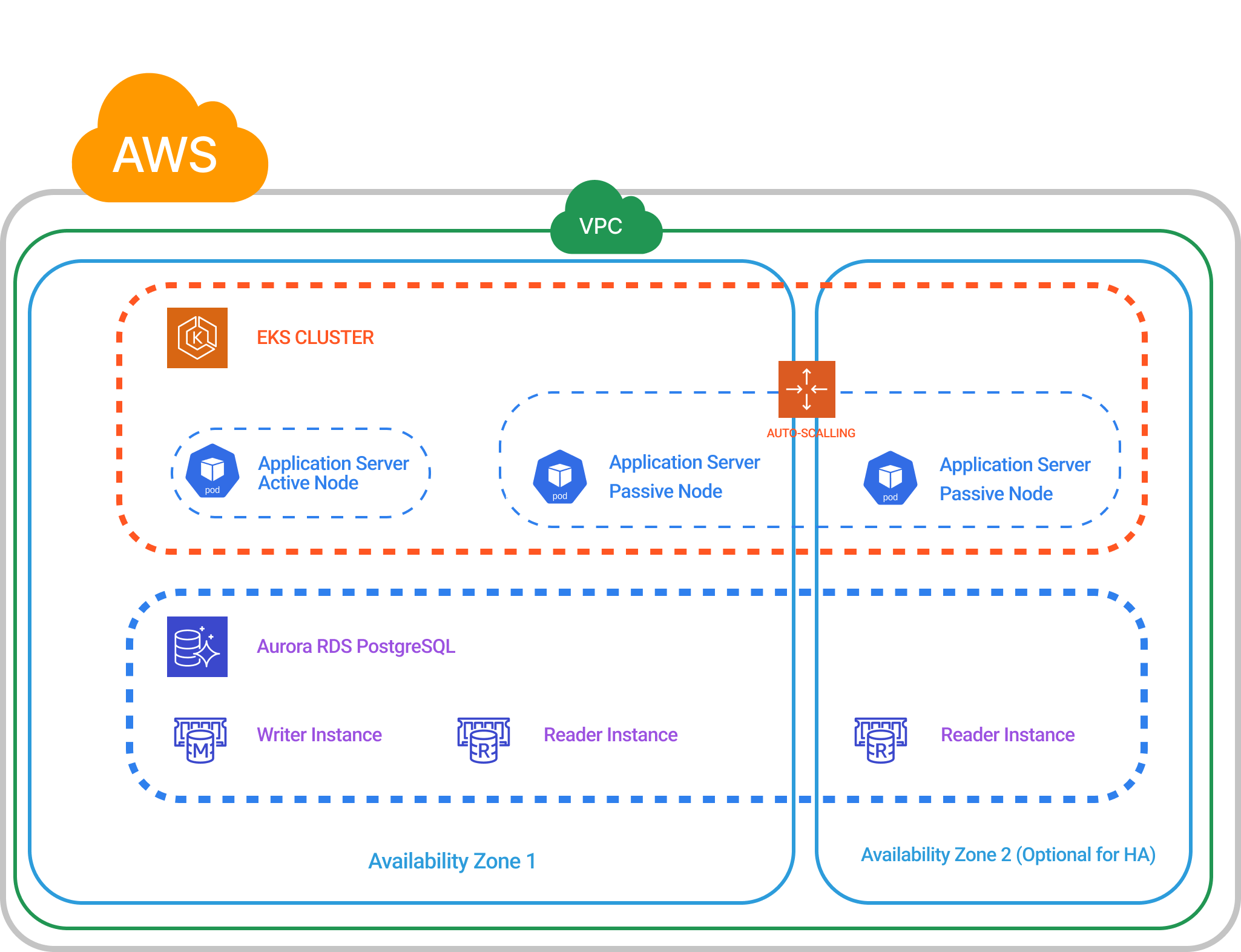 AWS Production Architecture