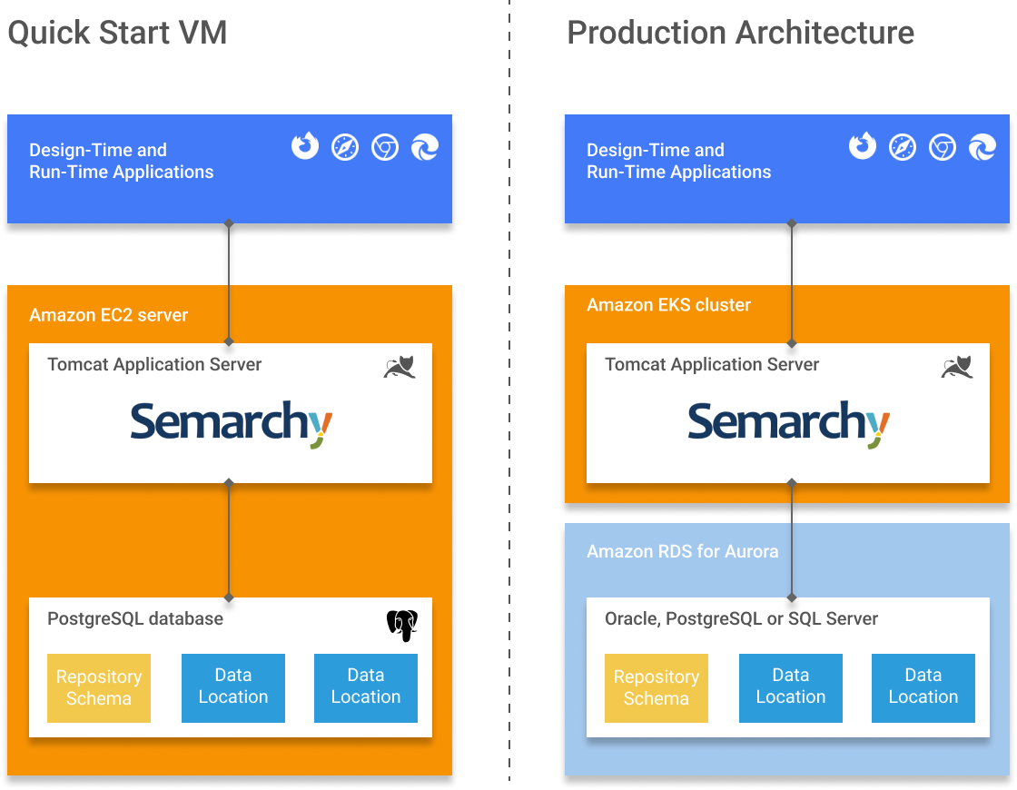 Compare QuickStart VM and production architecture