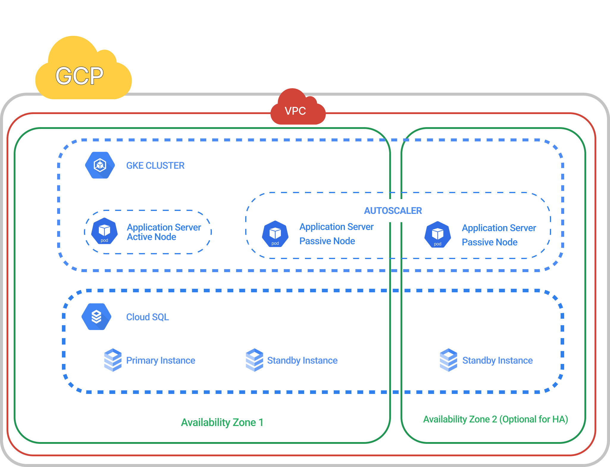 GCP Production Architecture