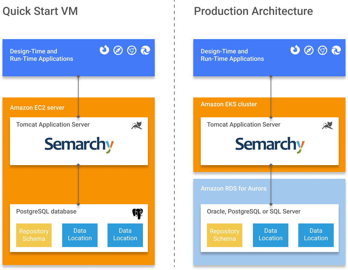 Compare QuickStart VM and Production Architecture