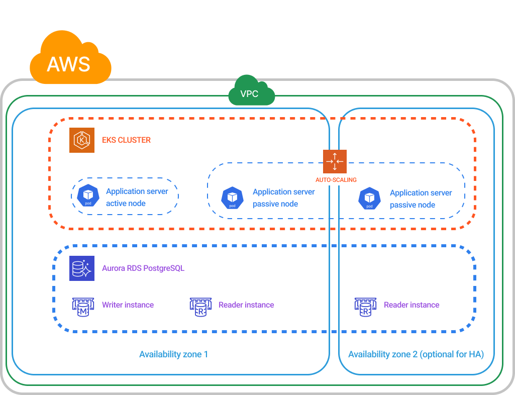 AWS production architecture