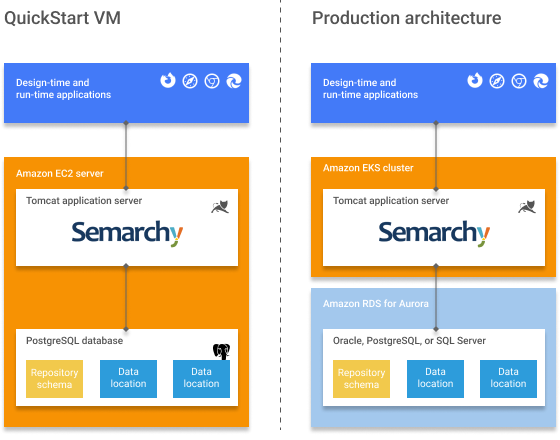 Compare QuickStart VM and production architecture