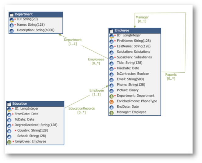 Business views and hierarchies