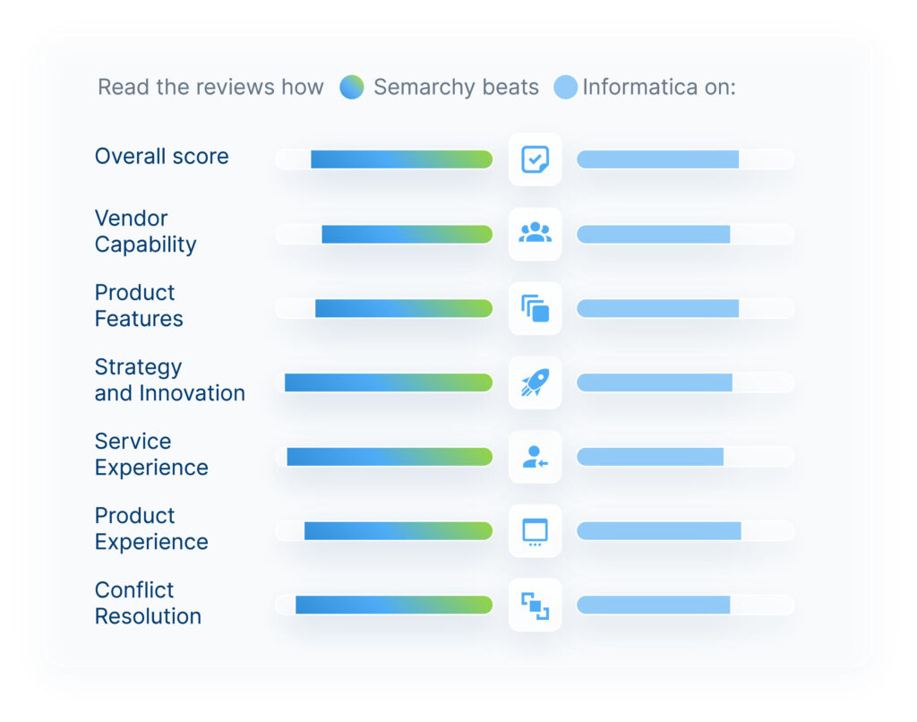 Read the reviews how Semarchy beats Informatica on:

Overall score
Vendor Capability
Product Features
Strategy and Innovation
Service Experience
Product Experience
Negotiation and Contract
Conflict Resolution