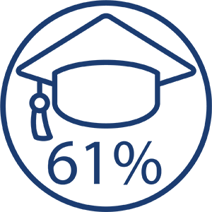 61 percent higher education icon